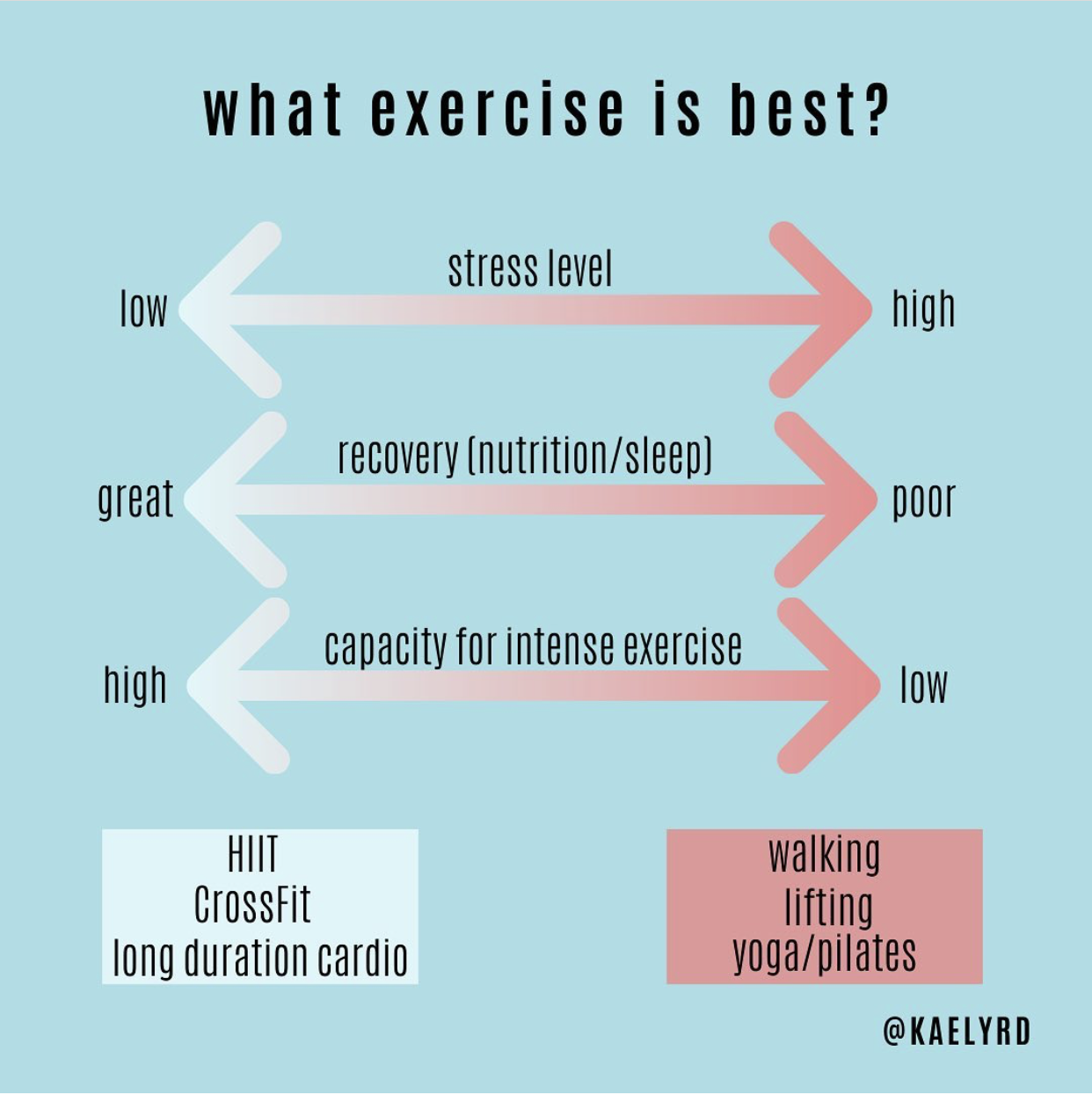 What excercise is best? Walking, Lifting, Yoga can be better than HIIT, CrossFit, or long duration cardio for stress, nutrition/sleep.